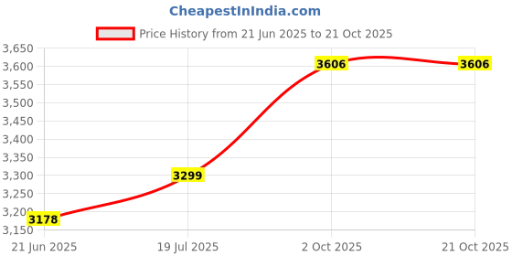 flipkart.com toffie bike FIGHTER 20 inch 7-10 year 20 T (inch) Road Cycle toffie bike Price History Graph from 21 Jun 2025 to 20 Oct 2025