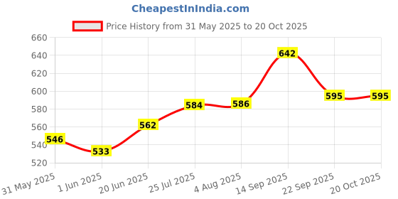 flipkart.com captain FIGHTER 5 SIZE FOOTBALL Football - Size: 5 captain Price History Graph from 31 May 2025 to 20 Oct 2025