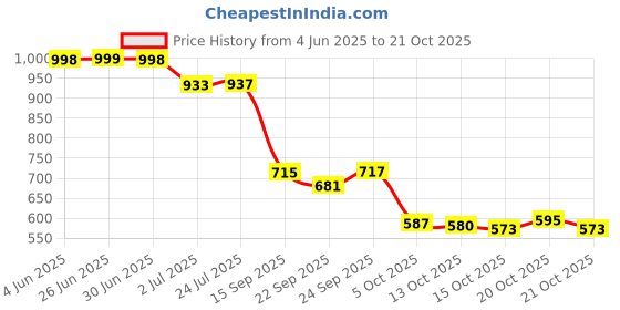 flipkart.com big fox Fighter 555 Boots For Men big fox Price History Graph from 4 Jun 2025 to 21 Oct 2025