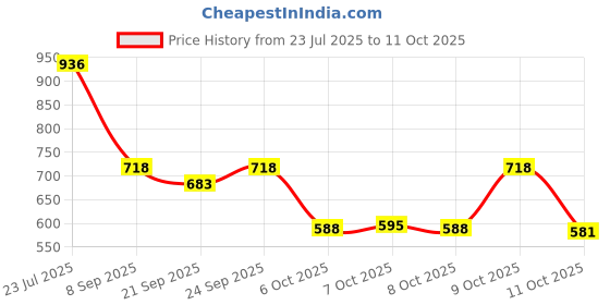 flipkart.com big fox Fighter 555 Boots For Men big fox Price History Graph from 23 Jul 2025 to 11 Oct 2025
