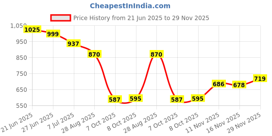flipkart.com big fox Fighter 555 Boots For Men big fox Price History Graph from 21 Jun 2025 to 29 Nov 2025
