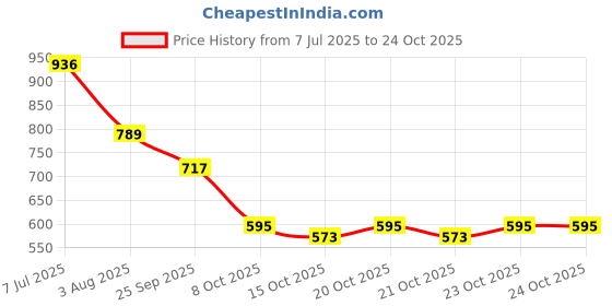 flipkart.com big fox Fighter 555 Boots For Men big fox Price History Graph from 7 Jul 2025 to 24 Oct 2025