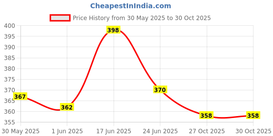 flipkart.com feroc Fighter Aluminum Badminton Racket Set of 2 with- 3 Pieces Feather SHUTTLES Badminton Kit feroc Price History Graph from 30 May 2025 to 27 Oct 2025