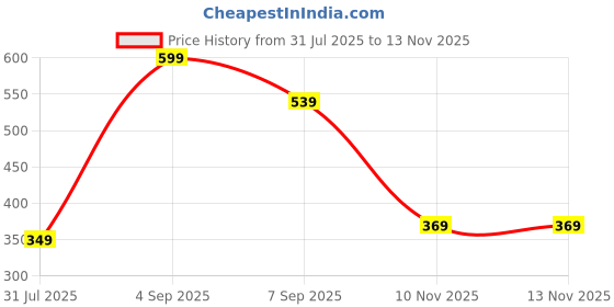 flipkart.com fighter Animal Print Animal Theme Cap fighter Price History Graph from 31 Jul 2025 to 12 Nov 2025