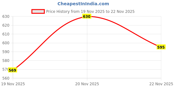 flipkart.com agx Fighter Demon ABS Material Full Face Unisex Helmet Motorbike Helmet agx Price History Graph from 19 Nov 2025 to 20 Nov 2025