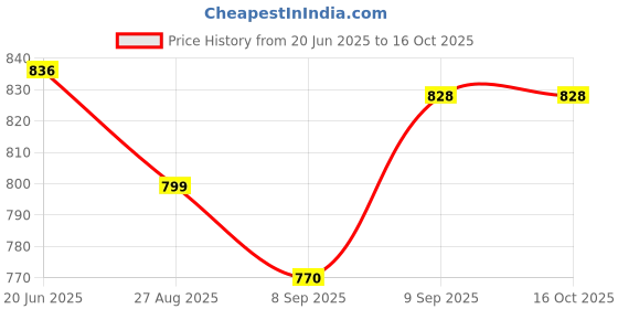 flipkart.com kokee toys fighter Helicopter Aircraft Toy For Kids with Lights, Music & 360° Rotation kokee toys Price History Graph from 20 Jun 2025 to 15 Oct 2025