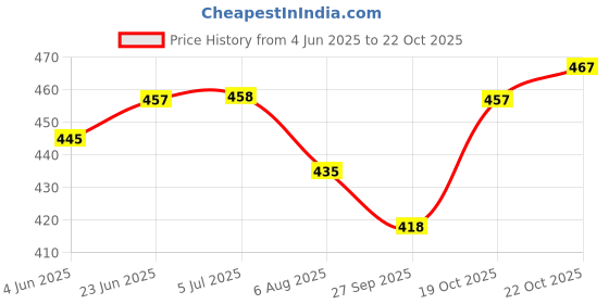 flipkart.com tempest Fighter Hockey Stick - 91.44 cm tempest Price History Graph from 4 Jun 2025 to 22 Oct 2025