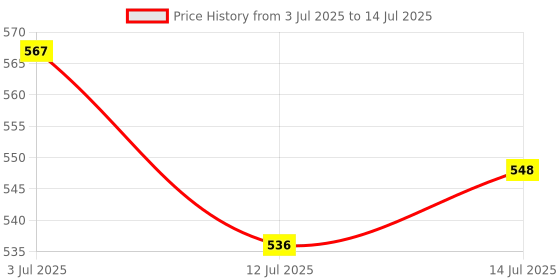 flipkart.com partizano Fighter Jet Solar Perfume For Car, Air Freshener Car Diffuser Multicolor Diffuser partizano Price History Graph from 3 Jul 2025 to 14 Jul 2025
