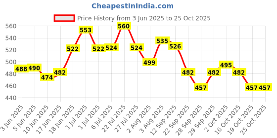 flipkart.com feelhigh Fighter plane Multi Solar Car Air Freshener Fighter Perfume Dashboard Airplane Air Purifier feelhigh Price History Graph from 3 Jun 2025 to 25 Oct 2025
