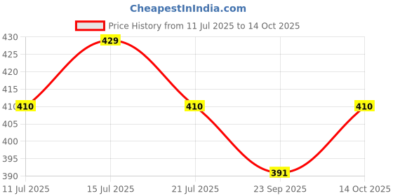 flipkart.com vector x Fighter PVC Machine Stitched Football For Match | Training | Practice Football - Size: 5 vector x Price History Graph from 11 Jul 2025 to 14 Oct 2025