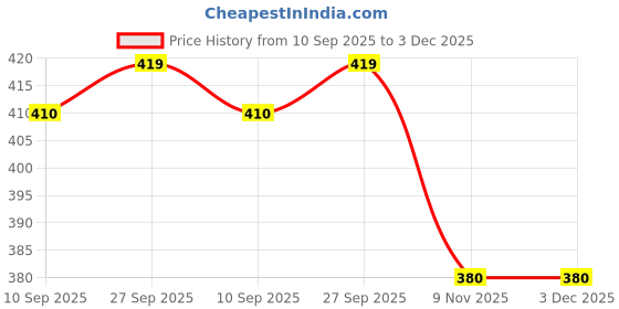 flipkart.com vector x Fighter PVC Machine Stitched Football For Match | Training | Practice Football - Size: 5 vector x Price History Graph from 10 Sep 2025 to 2 Dec 2025