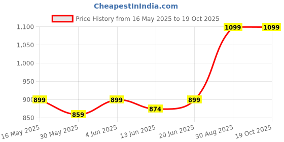 flipkart.com jaspo Fighter Senior Skates Combo (Skates+Knee, Elbow, Wrist, Head Guard) For 6-14 yrs Skating Kit jaspo Price History Graph from 16 May 2025 to 19 Oct 2025