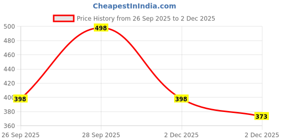 flipkart.com fighter Solid Beanie fighter Price History Graph from 26 Sep 2025 to 2 Dec 2025