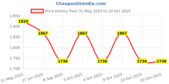 flipkart.com purela Fighting Cruelty-Free Biodegradable Formula for Baby Laundry Aqua Liquid Detergent purela Price History Graph from 31 May 2025 to 19 Oct 2025