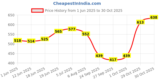 flipkart.com prospo Fighting,Striking,Training MMA Grappling Martial Art Gloves prospo Price History Graph from 1 Jun 2025 to 30 Oct 2025