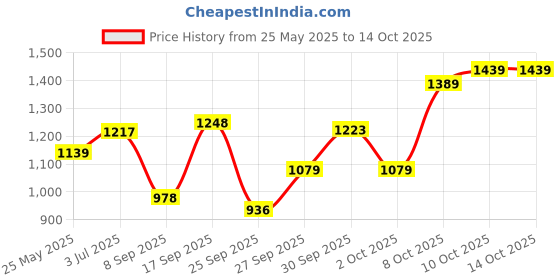 flipkart.com spartan spirit FIGHTOR Dotted Genuine Leather Volleyball - Size: 4 spartan spirit Price History Graph from 25 May 2025 to 14 Oct 2025