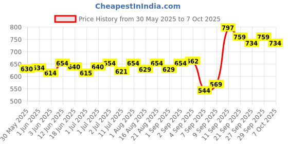 flipkart.com fightor MATCH PIN GRAIN Throw Ball - Size: 5 fightor Price History Graph from 30 May 2025 to 7 Oct 2025