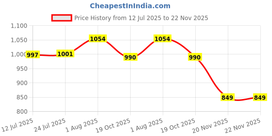 flipkart.com fightor TOP NYLON 4 SIDE TETRON TAPE Volleyball Net fightor Price History Graph from 12 Jul 2025 to 22 Nov 2025
