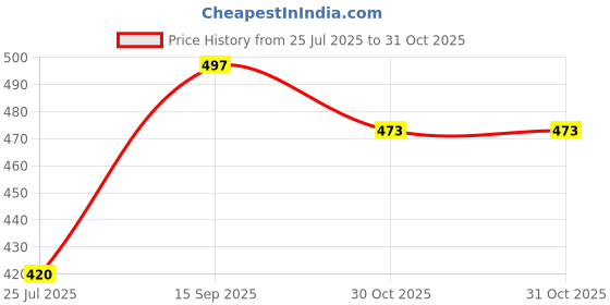 flipkart.com figi 0001 BEIGE Boots For Men figi Price History Graph from 25 Jul 2025 to 31 Oct 2025