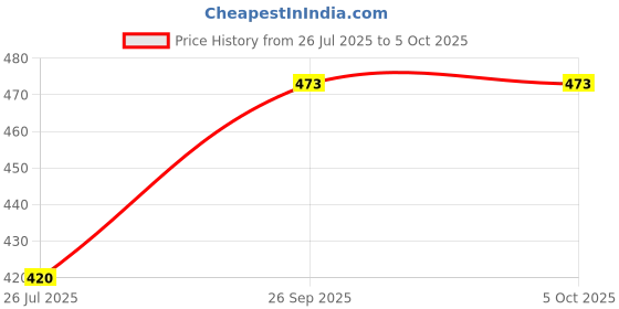 flipkart.com figi 0001 BROWN Boots For Men figi Price History Graph from 26 Jul 2025 to 4 Oct 2025