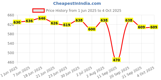flipkart.com figi Boots For Men figi Price History Graph from 1 Jun 2025 to 4 Oct 2025