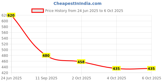 flipkart.com figi Boots For Men figi Price History Graph from 24 Jun 2025 to 6 Oct 2025