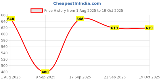 flipkart.com figi Boots For Men figi Price History Graph from 1 Aug 2025 to 19 Oct 2025