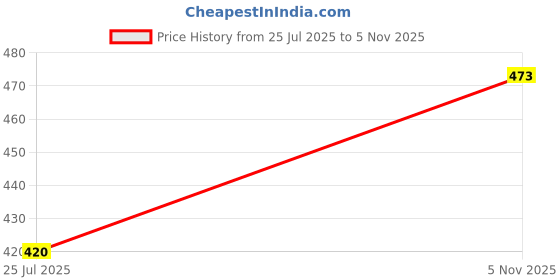 flipkart.com figi Boots For Men figi Price History Graph from 25 Jul 2025 to 5 Nov 2025