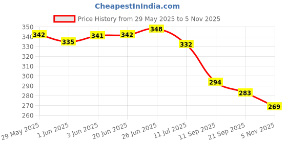 flipkart.com figi Party Wear For Men figi Price History Graph from 29 May 2025 to 5 Nov 2025