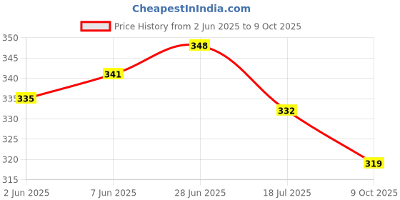flipkart.com figi Party Wear For Men figi Price History Graph from 2 Jun 2025 to 9 Oct 2025