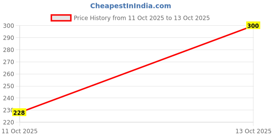 flipkart.com figo A9 Hi-Tech Roller Ball Pen figo Price History Graph from 11 Oct 2025 to 12 Oct 2025