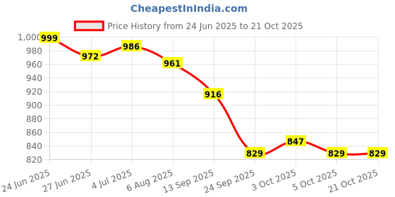 flipkart.com finessemotors Figo Dicky Shocker/Lifter/Gas Strut/Piston/Balancer/Springs – 1 Set(2 Pc)OEM Fit Car Suspension Strut finessemotors Price History Graph from 24 Jun 2025 to 19 Oct 2025