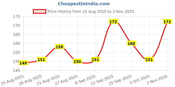 flipkart.com figo nuttie Gel Pen figo Price History Graph from 15 Aug 2025 to 2 Nov 2025