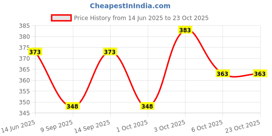 flipkart.com figureup Boat Neck Women Blouse figureup Price History Graph from 14 Jun 2025 to 22 Oct 2025