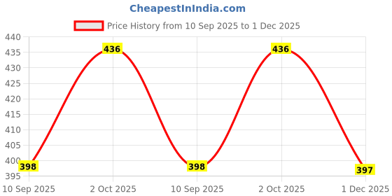 flipkart.com figureup Boat Neck Women Blouse figureup Price History Graph from 10 Sep 2025 to 1 Dec 2025