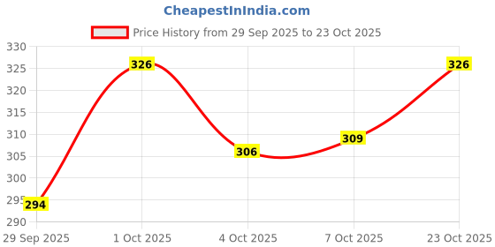 flipkart.com figureup Round Neck Women Blouse figureup Price History Graph from 29 Sep 2025 to 23 Oct 2025