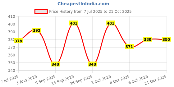 flipkart.com figureup Round Neck Women Blouse figureup Price History Graph from 7 Jul 2025 to 21 Oct 2025