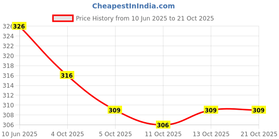 flipkart.com figureup Round Neck Women Blouse figureup Price History Graph from 10 Jun 2025 to 20 Oct 2025