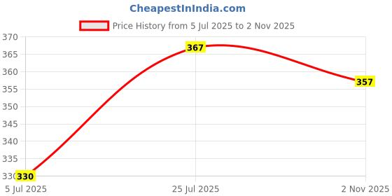 flipkart.com figureup Round Neck Women Blouse figureup Price History Graph from 5 Jul 2025 to 2 Nov 2025