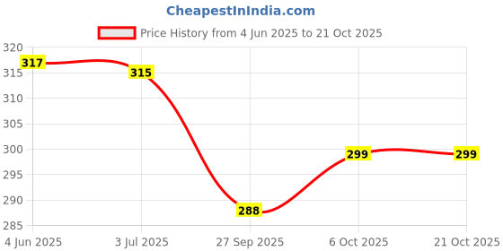 flipkart.com figureup Round Neck Women Blouse figureup Price History Graph from 4 Jun 2025 to 21 Oct 2025
