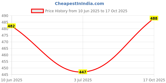 flipkart.com figureup V-Neck Women Blouse figureup Price History Graph from 10 Jun 2025 to 17 Oct 2025