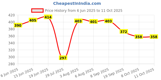 flipkart.com fiiasa Marlboro Cigarette Look High Quality Refillable filter Cigarette Lighter Pocket Lighter fiiasa Price History Graph from 6 Jun 2025 to 10 Oct 2025