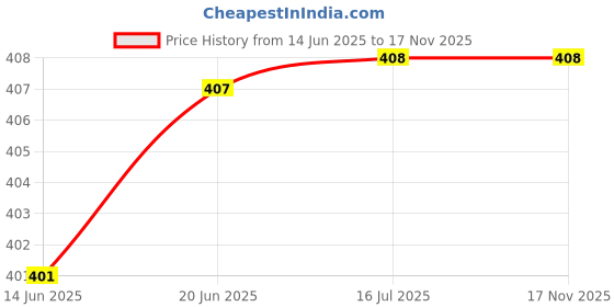 flipkart.com fiiasa play run Gun Shaped JETFLAME REFILLABLE Cigratte Lighter with Steel Gas Lighter (Silver, Black, ) Pocket Lighter fiiasa Price History Graph from 14 Jun 2025 to 16 Nov 2025