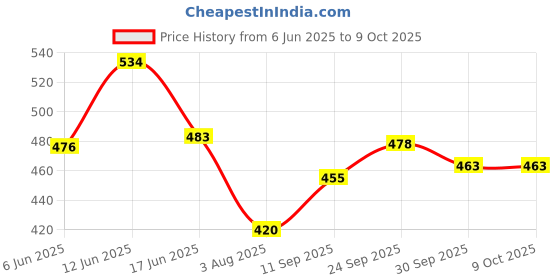 flipkart.com fiiasa Razorlight Gun Shaped JETFLAME REFILLABLE Cigratte Lighter Gas Lighter Pocket Lighter fiiasa Price History Graph from 6 Jun 2025 to 9 Oct 2025