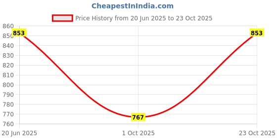 flipkart.com fiiza Embroidered Pure Georgette Women Harem Pants fiiza Price History Graph from 20 Jun 2025 to 23 Oct 2025