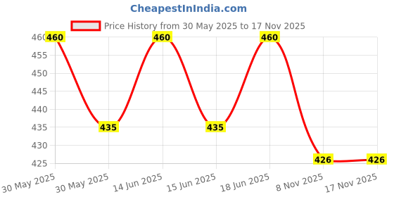 flipkart.com fiklap 2.5 KG Bean Bag Filler – Premium Lightweight & Comfortable Beads Bean Bag Filler fiklap Price History Graph from 30 May 2025 to 17 Nov 2025