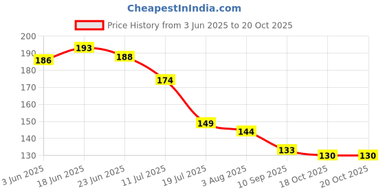 flipkart.com fikup Crystal Natural Pyrite/Cluster/Peru Pyrite for Healing/Vastu/Gifts/Wealth Regular Asymmetrical Crystal Stone fikup Price History Graph from 3 Jun 2025 to 18 Oct 2025