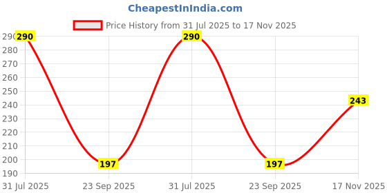 flipkart.com fikup Machh Mani / sea stone Pendant in German Silver Reduces and Removes Rahu Impact Metal Pendant fikup Price History Graph from 31 Jul 2025 to 17 Nov 2025