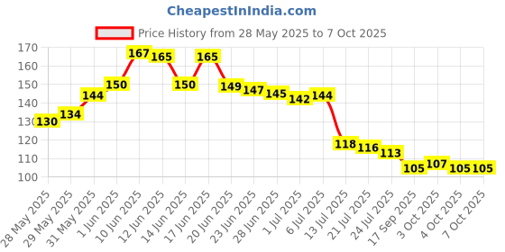 flipkart.com fikup Pyrite Cluster Rough Stone for Reiki Healing, Vastu Correction 10Gm Regular Asymmetrical Crystal Stone fikup Price History Graph from 28 May 2025 to 7 Oct 2025
