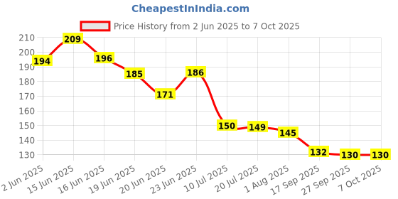 flipkart.com fikup Pyrite Cluster Rough Stone for Reiki Healing, Vastu Correction 20 Gm Regular Asymmetrical Crystal Stone fikup Price History Graph from 2 Jun 2025 to 7 Oct 2025